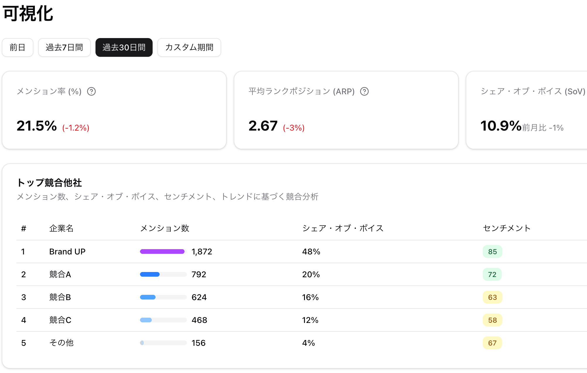可視化ダッシュボード